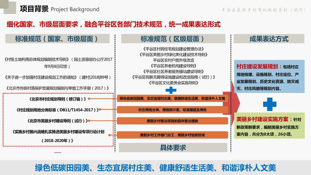 平谷区美丽乡村有机规划导则（试行）